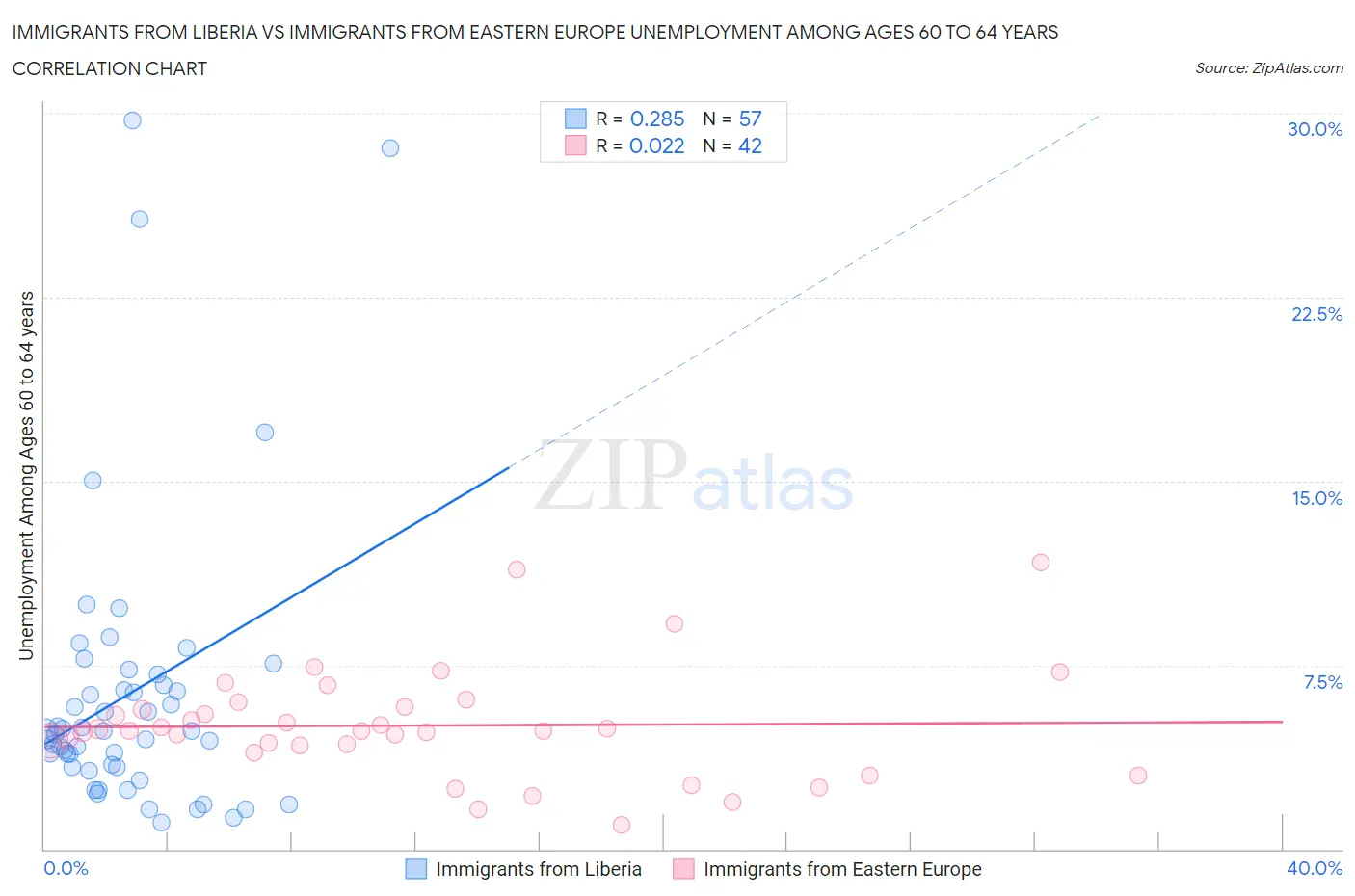 Immigrants from Liberia vs Immigrants from Eastern Europe Unemployment Among Ages 60 to 64 years