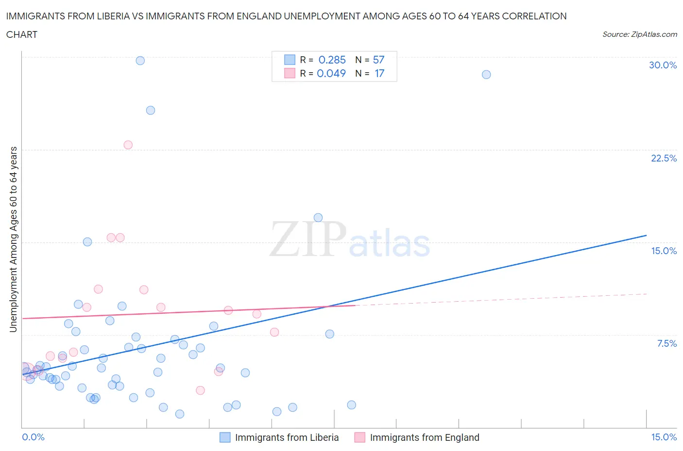 Immigrants from Liberia vs Immigrants from England Unemployment Among Ages 60 to 64 years