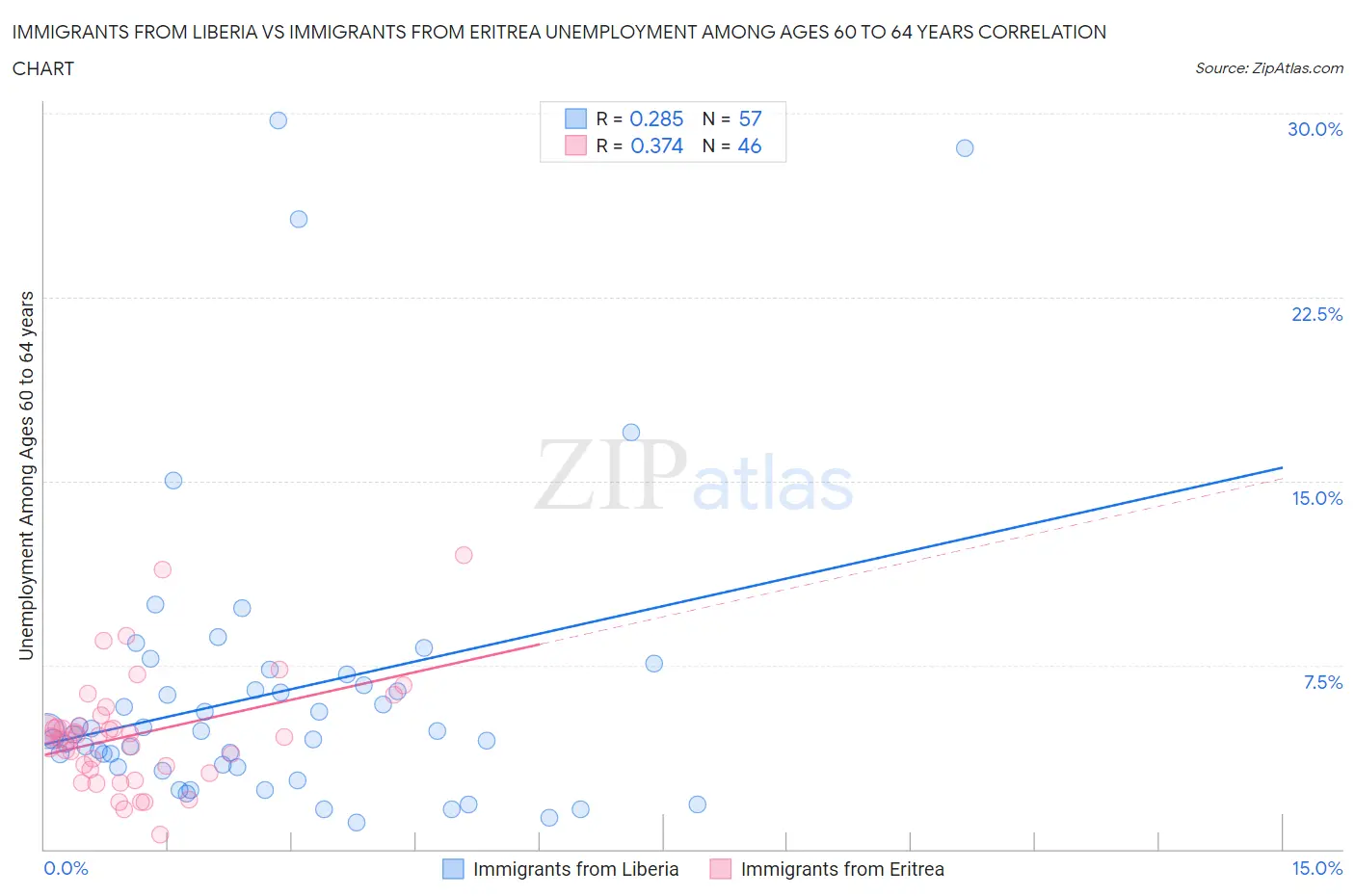 Immigrants from Liberia vs Immigrants from Eritrea Unemployment Among Ages 60 to 64 years