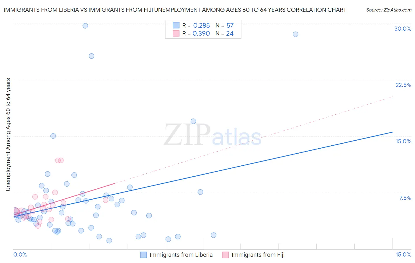 Immigrants from Liberia vs Immigrants from Fiji Unemployment Among Ages 60 to 64 years