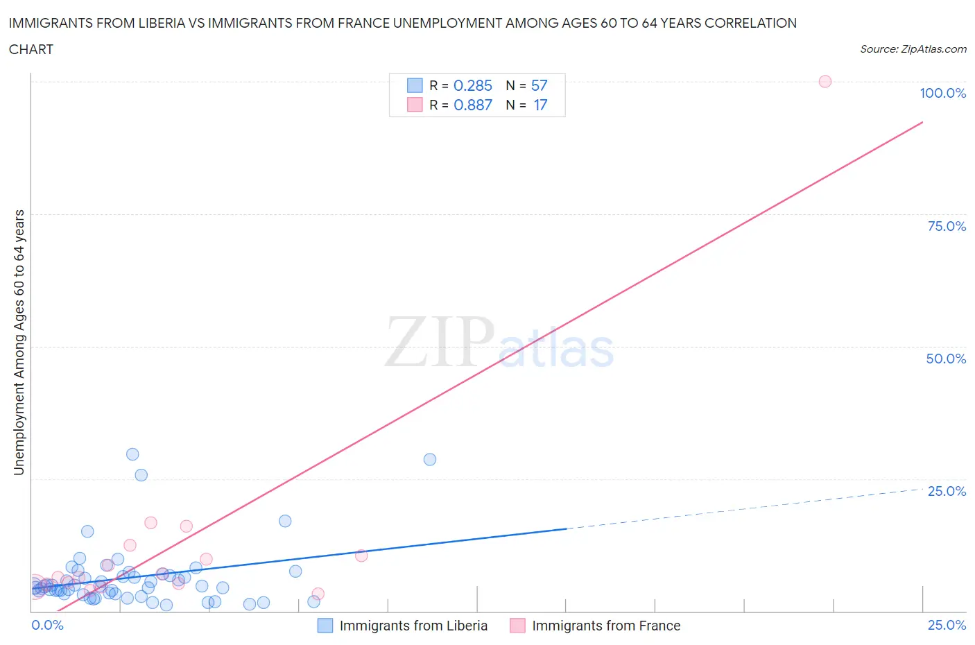 Immigrants from Liberia vs Immigrants from France Unemployment Among Ages 60 to 64 years