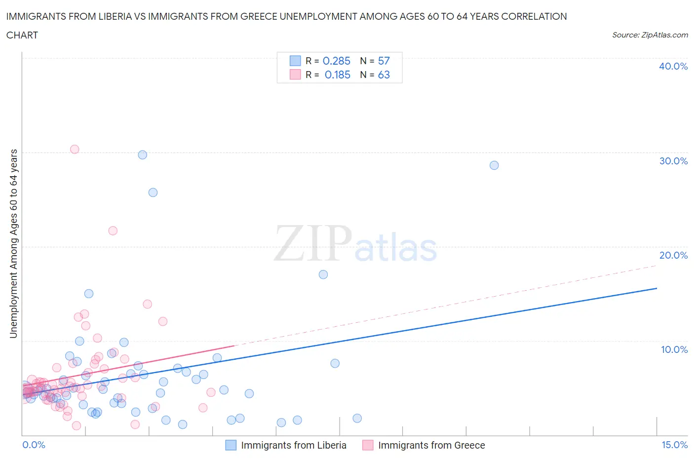 Immigrants from Liberia vs Immigrants from Greece Unemployment Among Ages 60 to 64 years