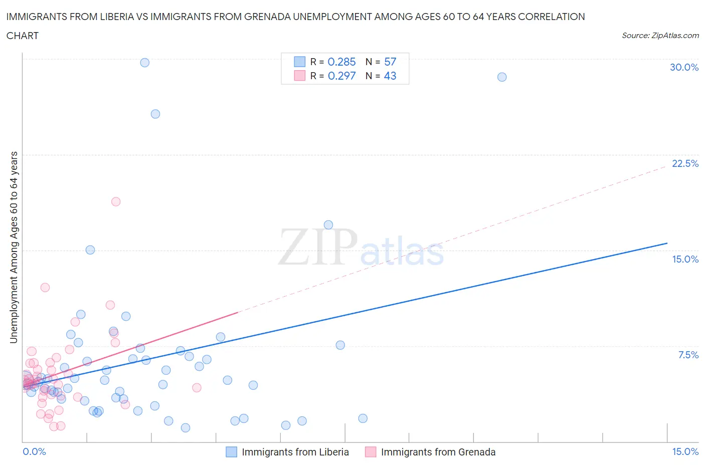 Immigrants from Liberia vs Immigrants from Grenada Unemployment Among Ages 60 to 64 years