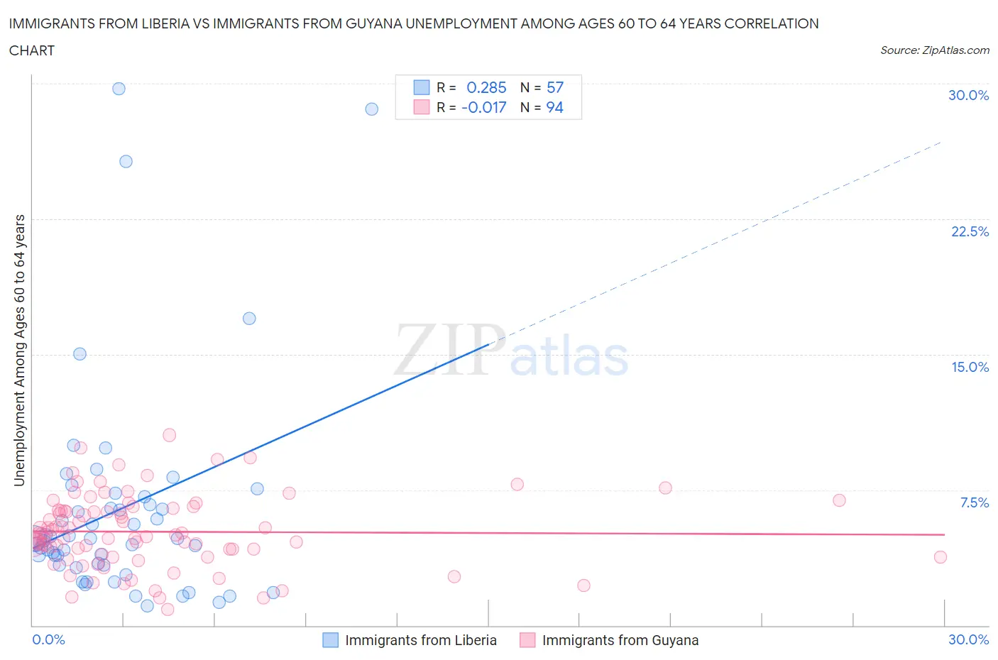 Immigrants from Liberia vs Immigrants from Guyana Unemployment Among Ages 60 to 64 years