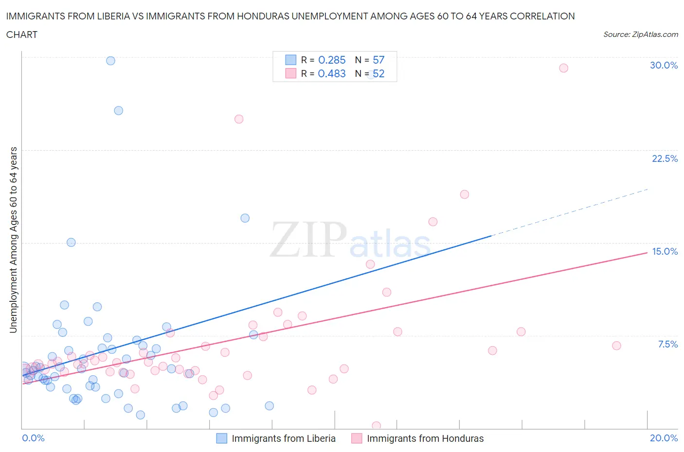 Immigrants from Liberia vs Immigrants from Honduras Unemployment Among Ages 60 to 64 years