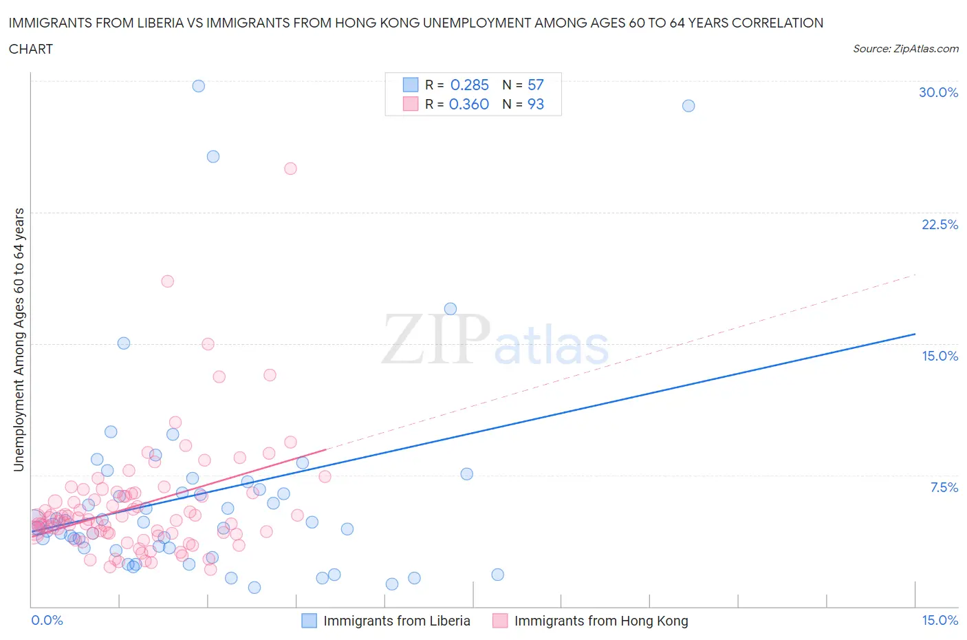Immigrants from Liberia vs Immigrants from Hong Kong Unemployment Among Ages 60 to 64 years
