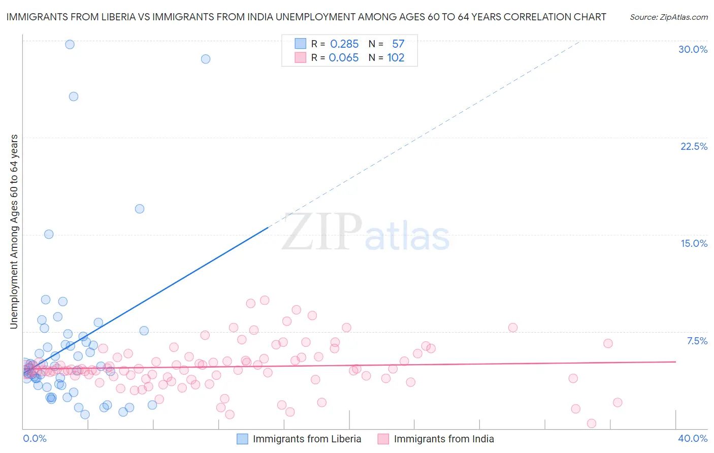Immigrants from Liberia vs Immigrants from India Unemployment Among Ages 60 to 64 years