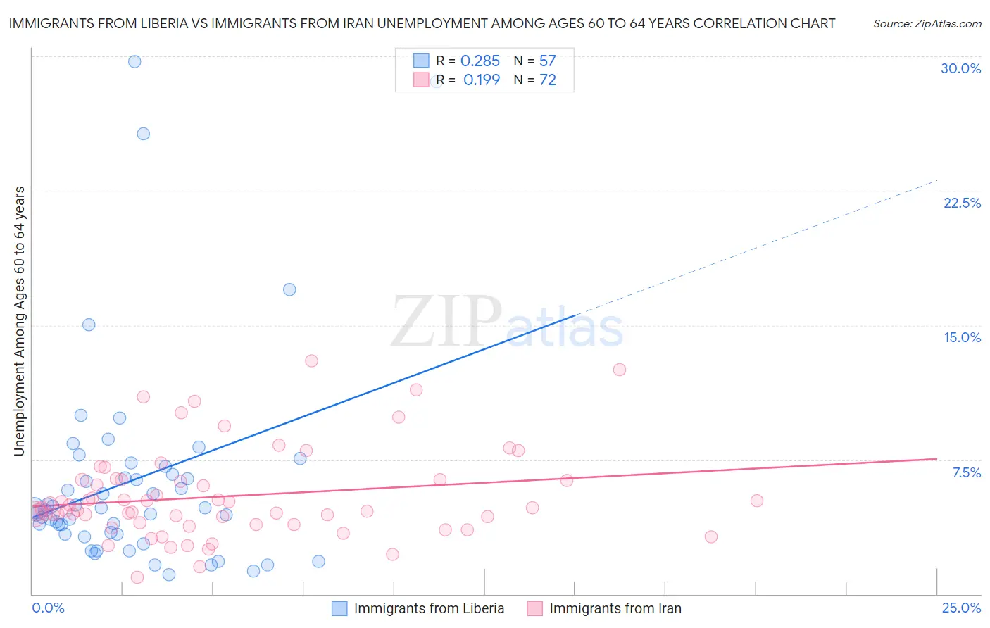Immigrants from Liberia vs Immigrants from Iran Unemployment Among Ages 60 to 64 years