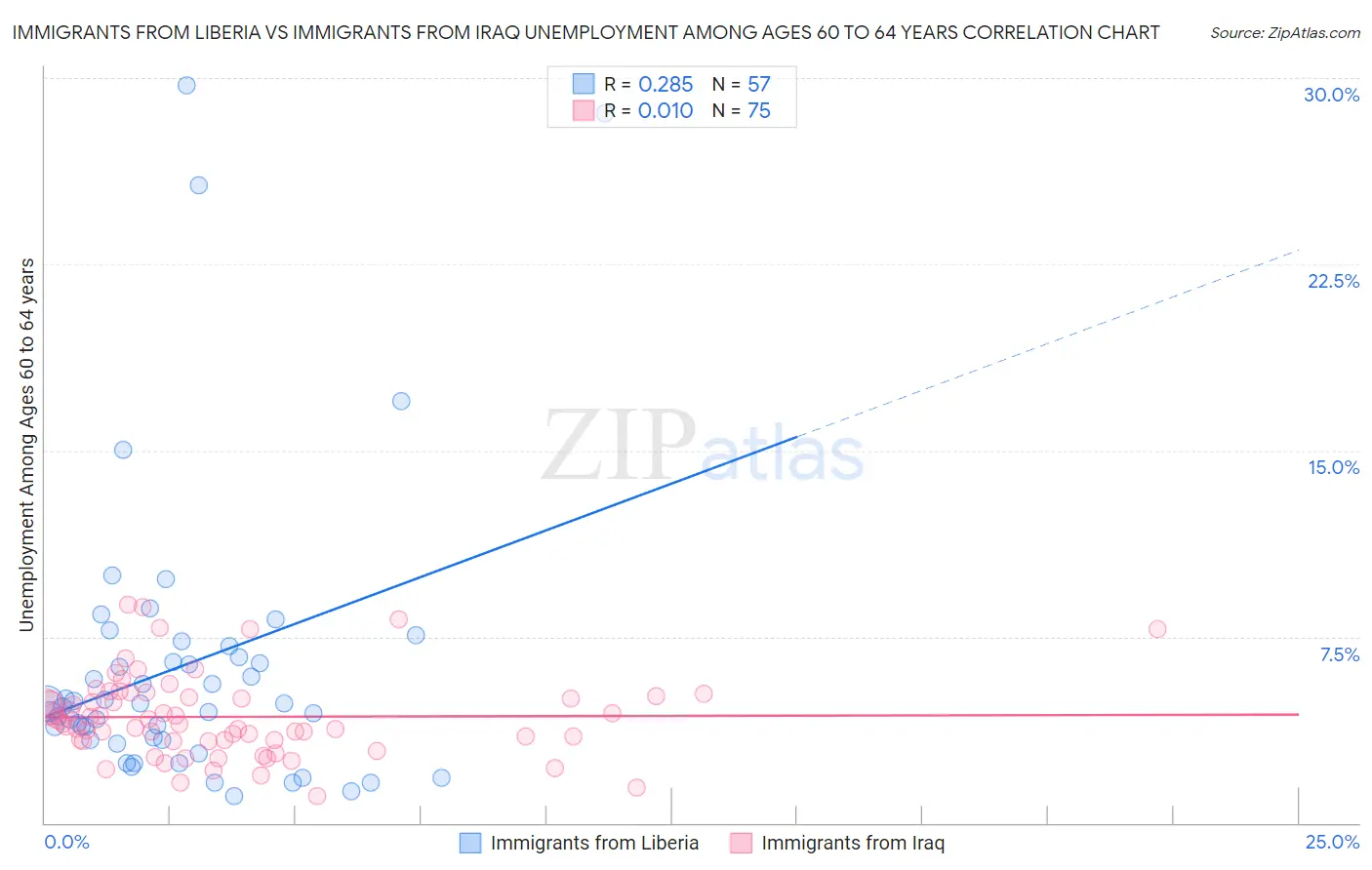 Immigrants from Liberia vs Immigrants from Iraq Unemployment Among Ages 60 to 64 years