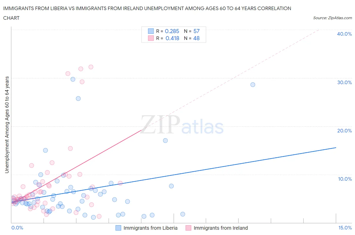 Immigrants from Liberia vs Immigrants from Ireland Unemployment Among Ages 60 to 64 years