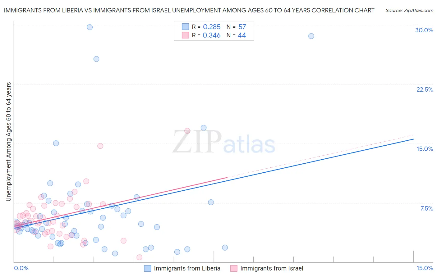 Immigrants from Liberia vs Immigrants from Israel Unemployment Among Ages 60 to 64 years