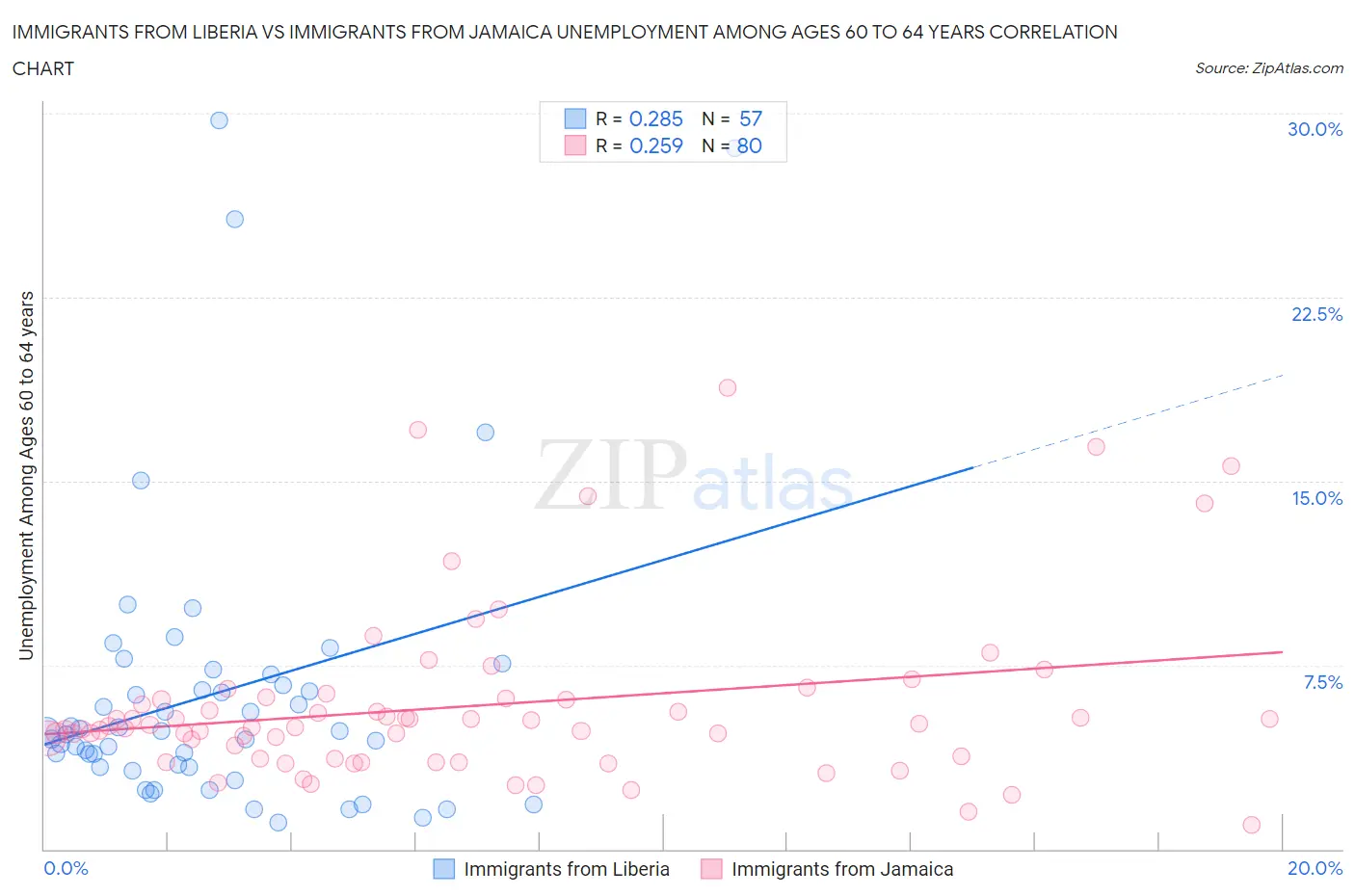 Immigrants from Liberia vs Immigrants from Jamaica Unemployment Among Ages 60 to 64 years