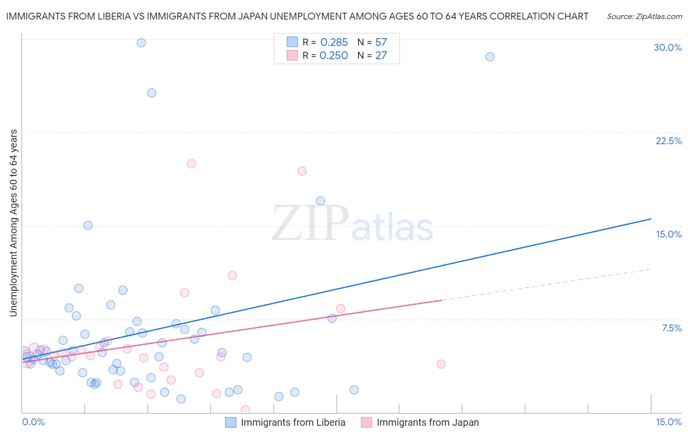 Immigrants from Liberia vs Immigrants from Japan Unemployment Among Ages 60 to 64 years