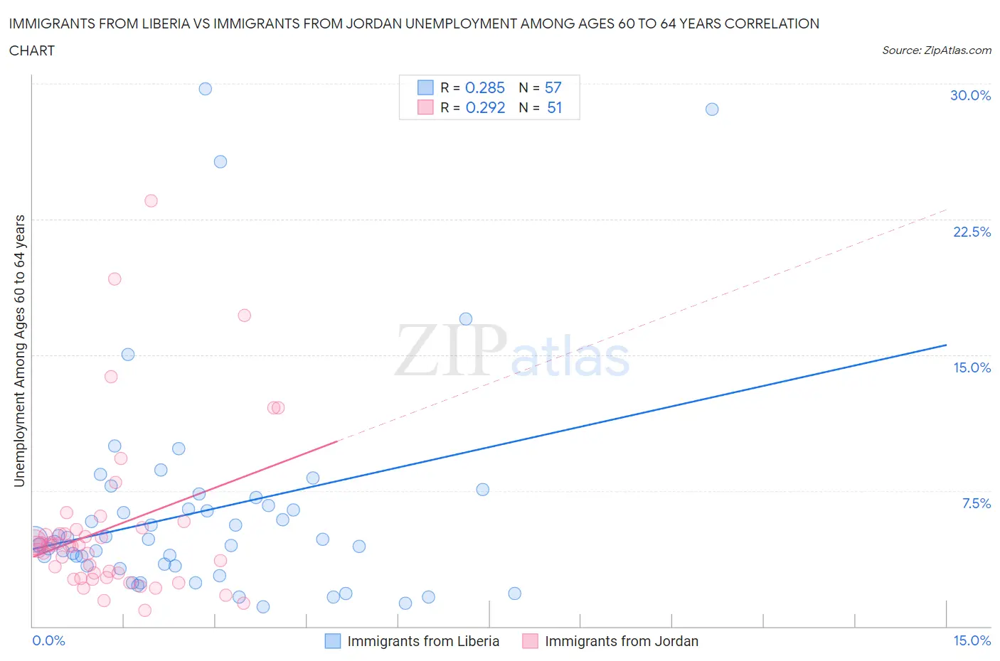 Immigrants from Liberia vs Immigrants from Jordan Unemployment Among Ages 60 to 64 years
