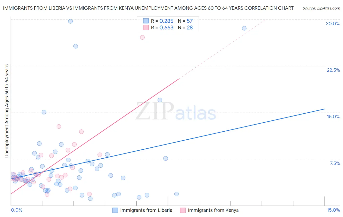 Immigrants from Liberia vs Immigrants from Kenya Unemployment Among Ages 60 to 64 years