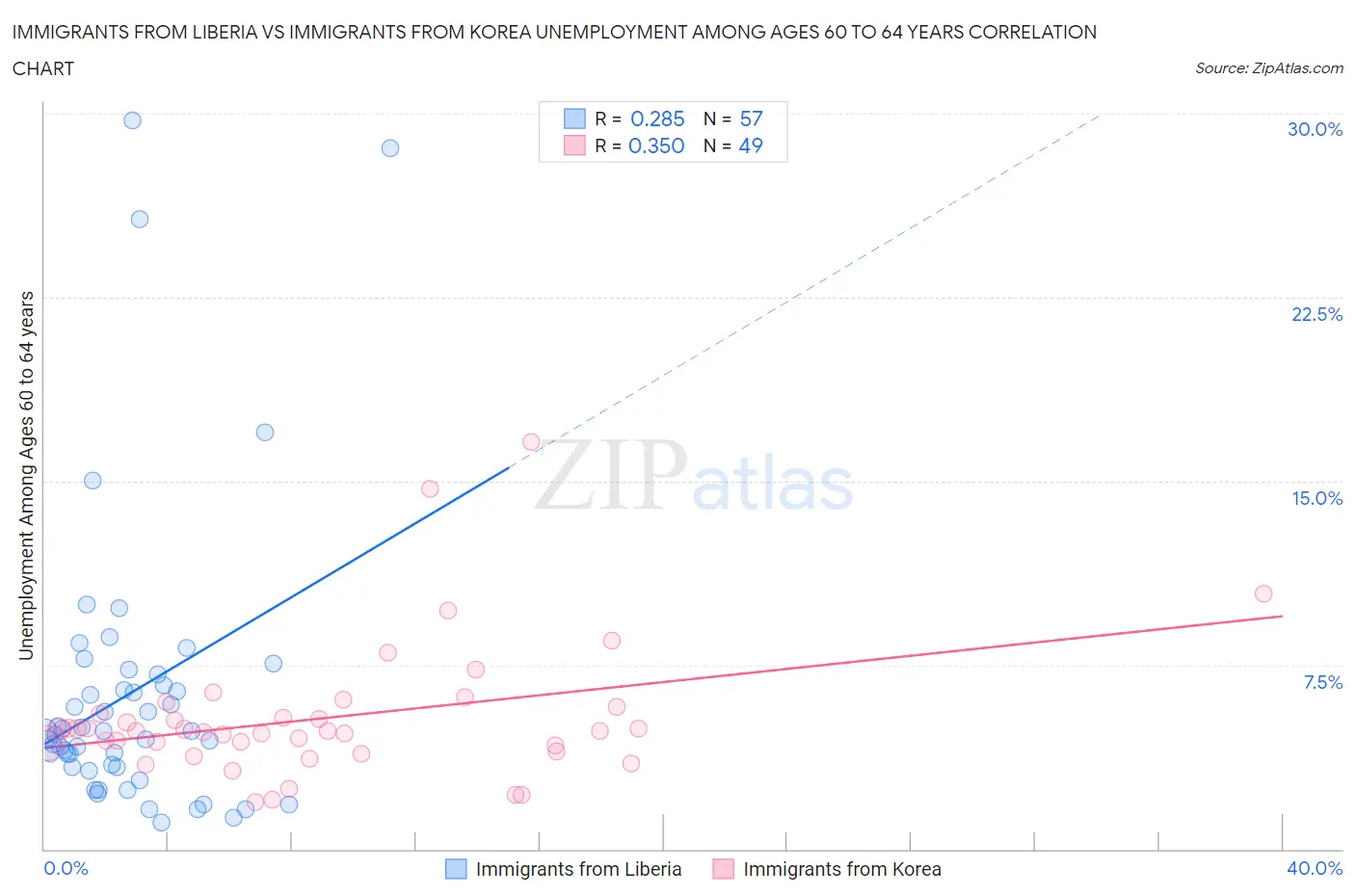 Immigrants from Liberia vs Immigrants from Korea Unemployment Among Ages 60 to 64 years