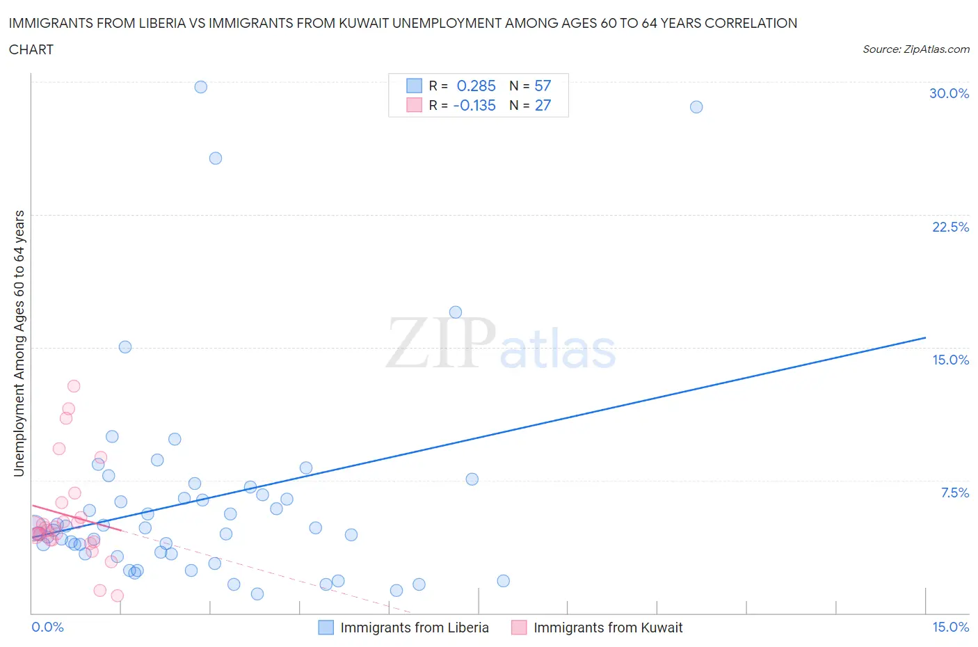 Immigrants from Liberia vs Immigrants from Kuwait Unemployment Among Ages 60 to 64 years