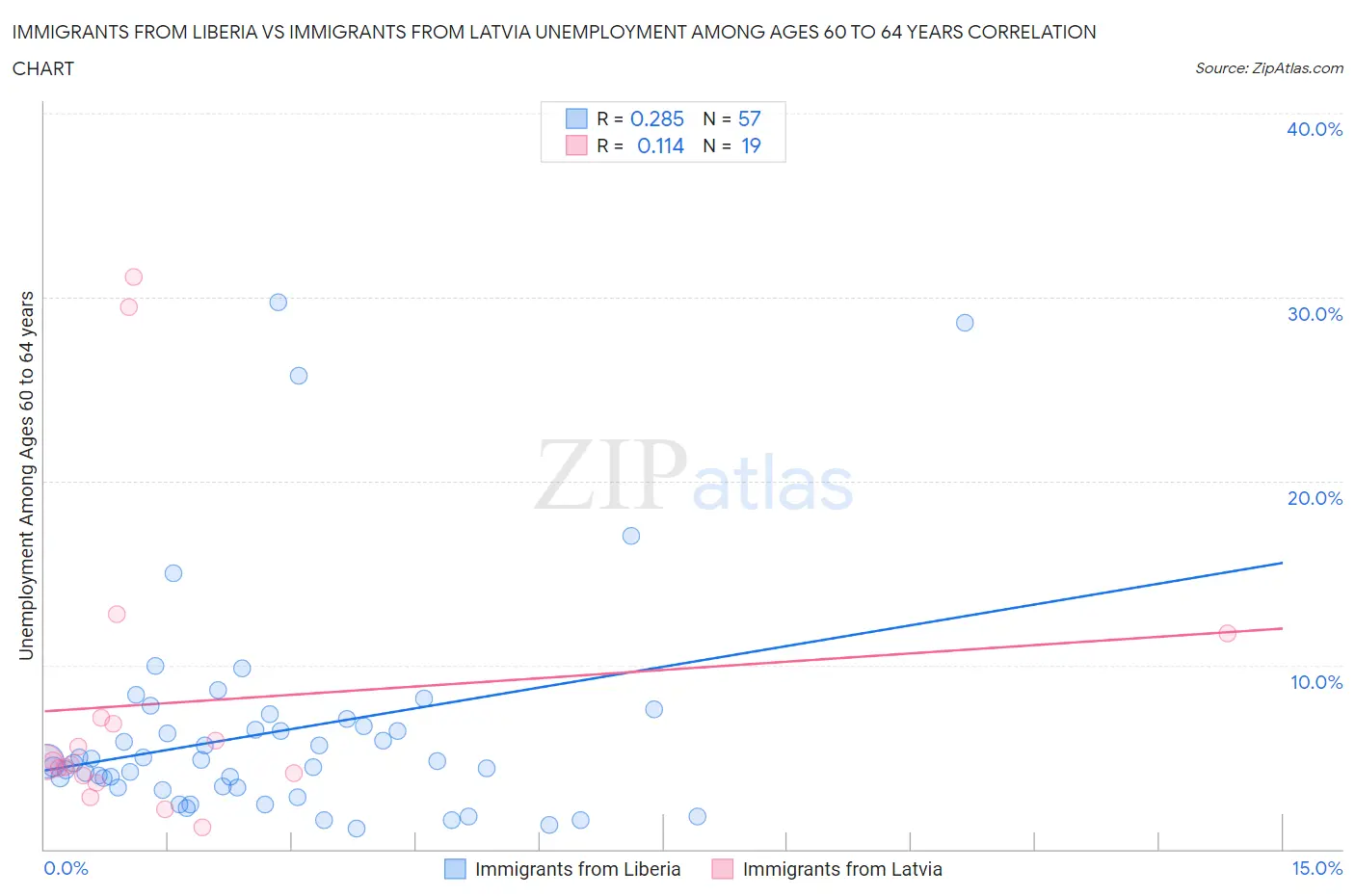 Immigrants from Liberia vs Immigrants from Latvia Unemployment Among Ages 60 to 64 years