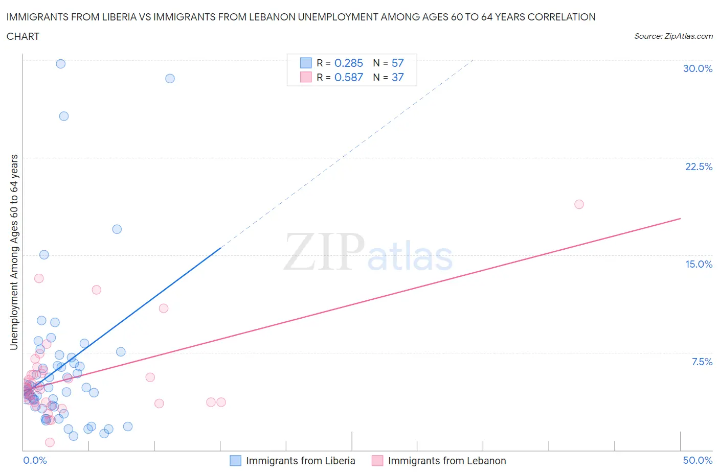 Immigrants from Liberia vs Immigrants from Lebanon Unemployment Among Ages 60 to 64 years