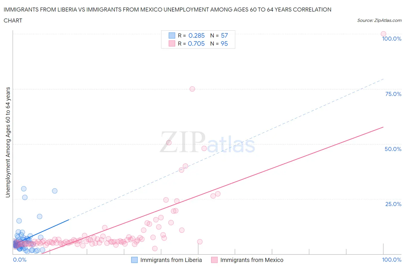 Immigrants from Liberia vs Immigrants from Mexico Unemployment Among Ages 60 to 64 years