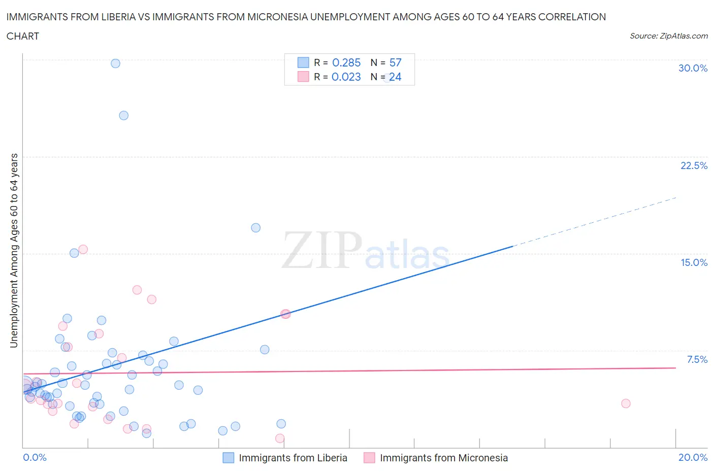 Immigrants from Liberia vs Immigrants from Micronesia Unemployment Among Ages 60 to 64 years