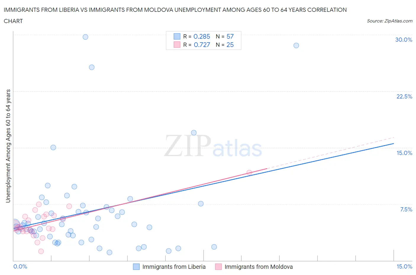 Immigrants from Liberia vs Immigrants from Moldova Unemployment Among Ages 60 to 64 years