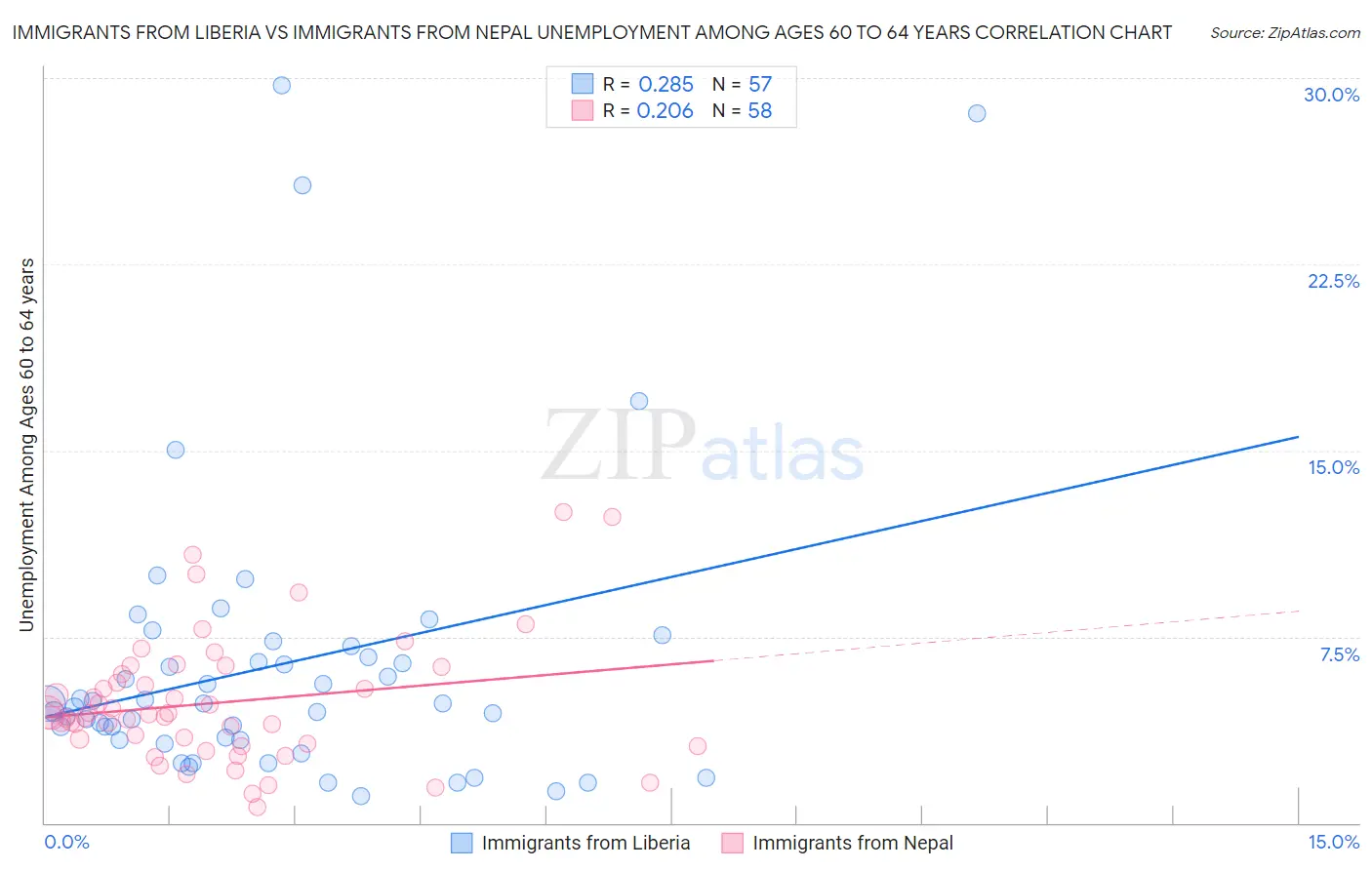Immigrants from Liberia vs Immigrants from Nepal Unemployment Among Ages 60 to 64 years