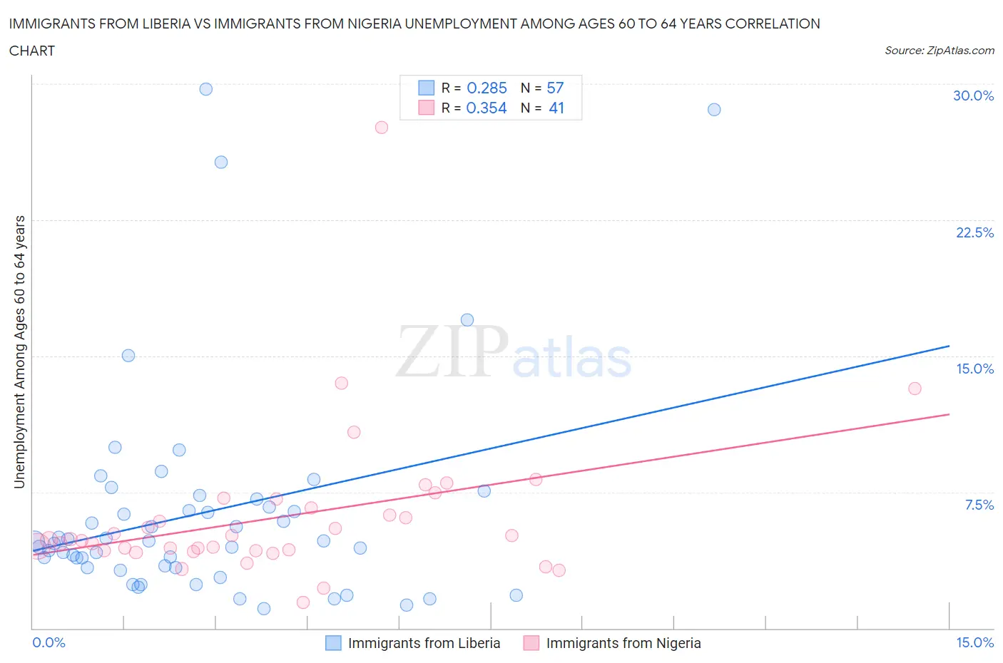 Immigrants from Liberia vs Immigrants from Nigeria Unemployment Among Ages 60 to 64 years