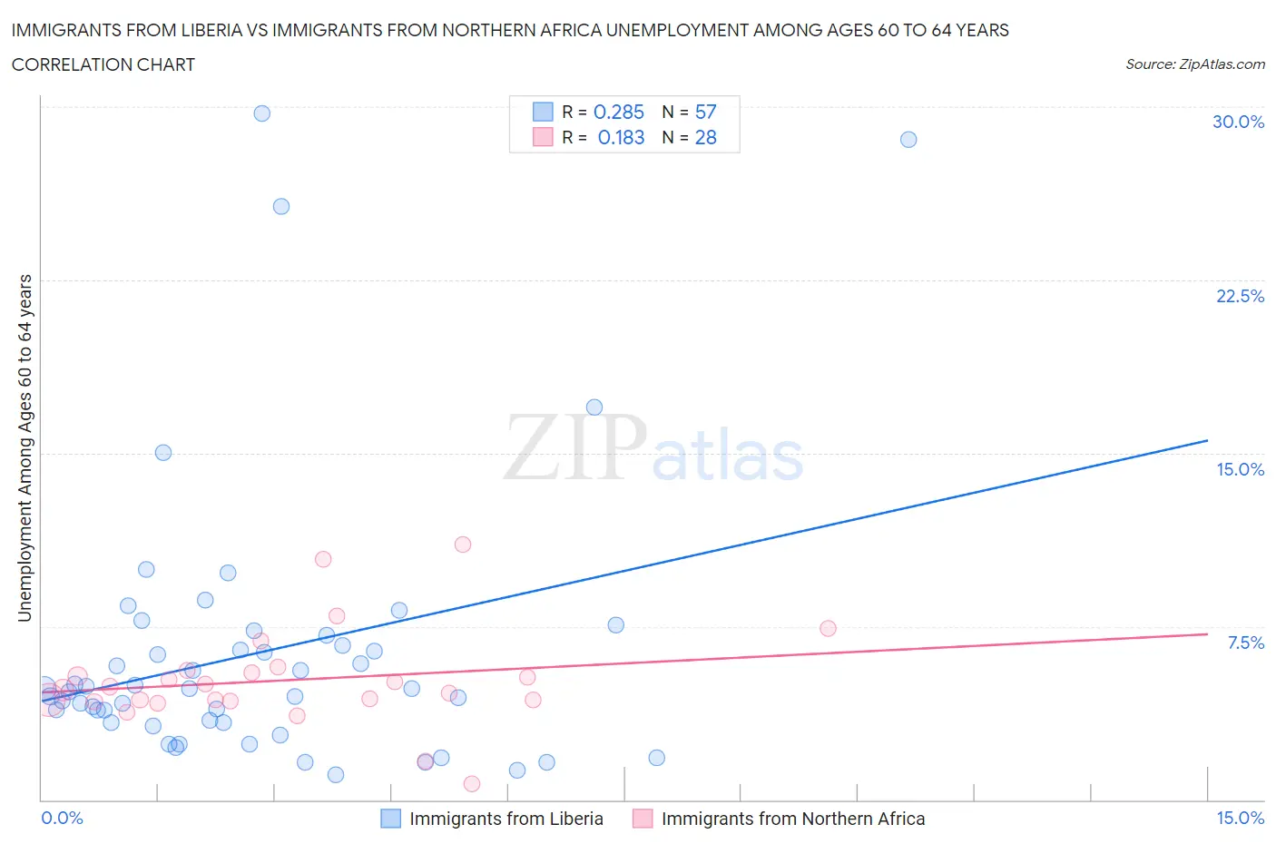 Immigrants from Liberia vs Immigrants from Northern Africa Unemployment Among Ages 60 to 64 years