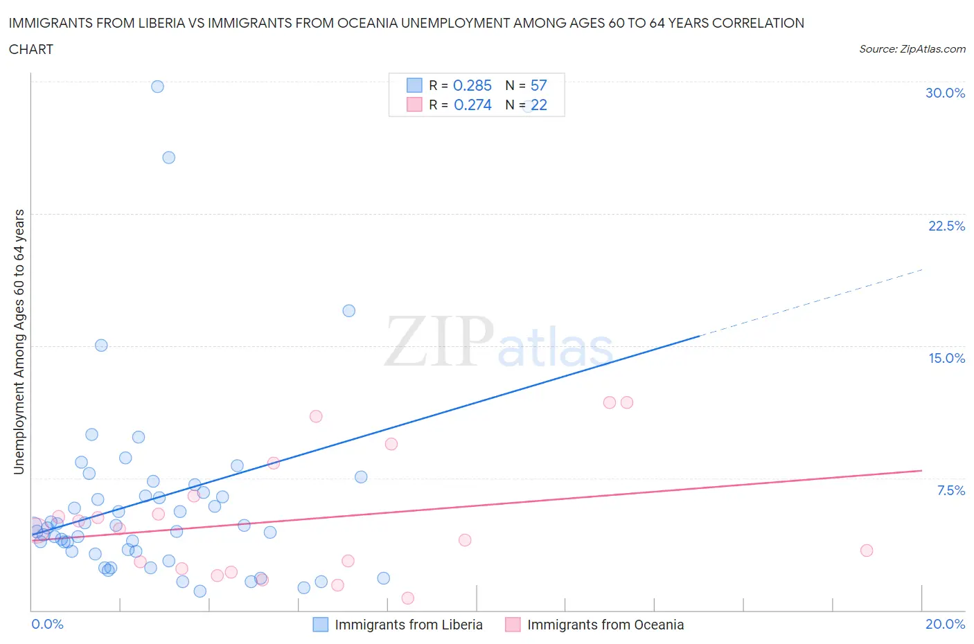 Immigrants from Liberia vs Immigrants from Oceania Unemployment Among Ages 60 to 64 years