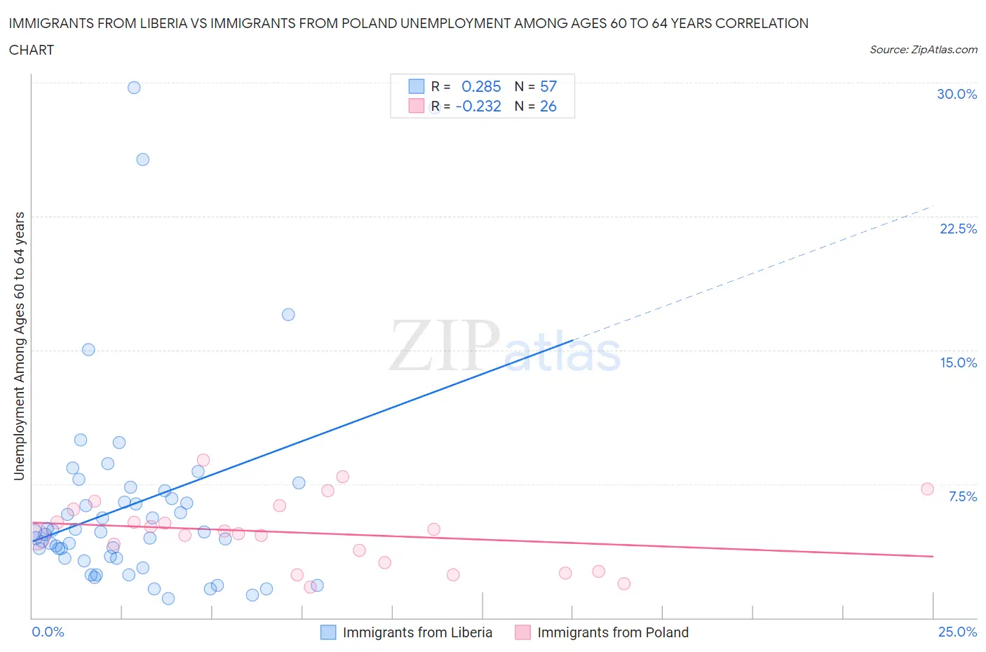 Immigrants from Liberia vs Immigrants from Poland Unemployment Among Ages 60 to 64 years