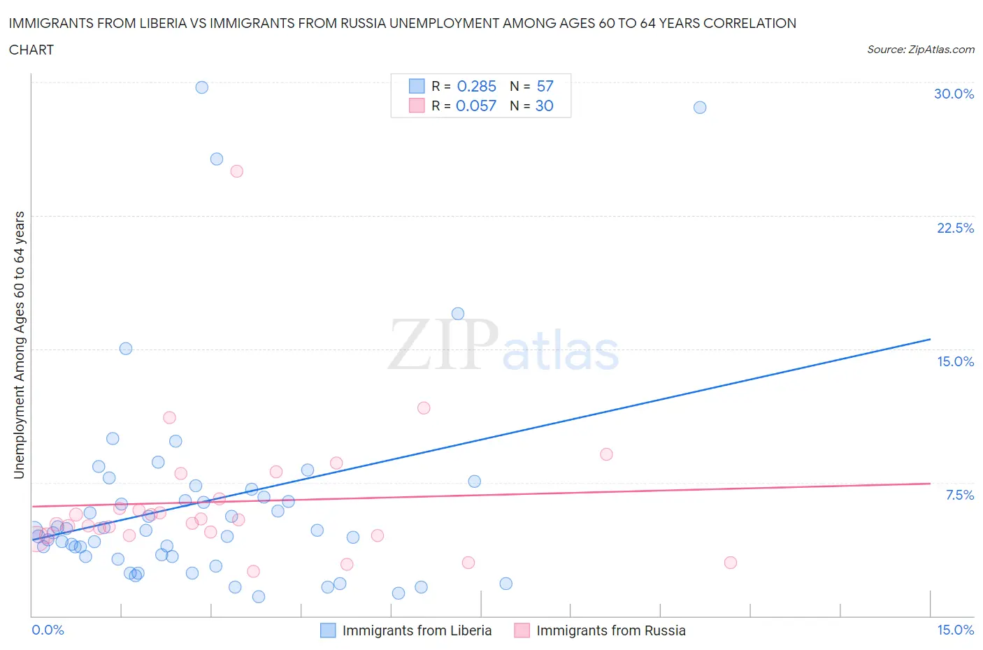 Immigrants from Liberia vs Immigrants from Russia Unemployment Among Ages 60 to 64 years