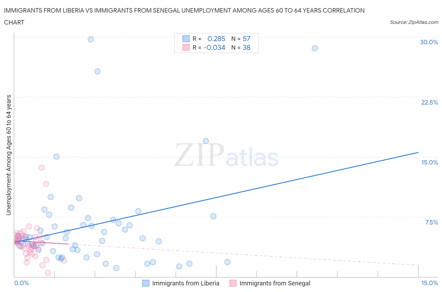 Immigrants from Liberia vs Immigrants from Senegal Unemployment Among Ages 60 to 64 years