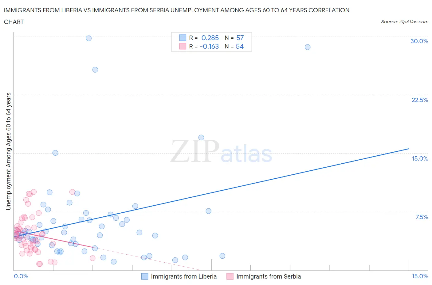 Immigrants from Liberia vs Immigrants from Serbia Unemployment Among Ages 60 to 64 years