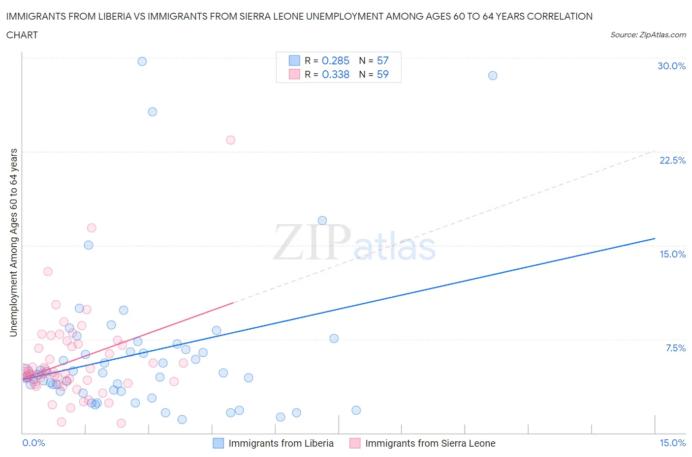 Immigrants from Liberia vs Immigrants from Sierra Leone Unemployment Among Ages 60 to 64 years