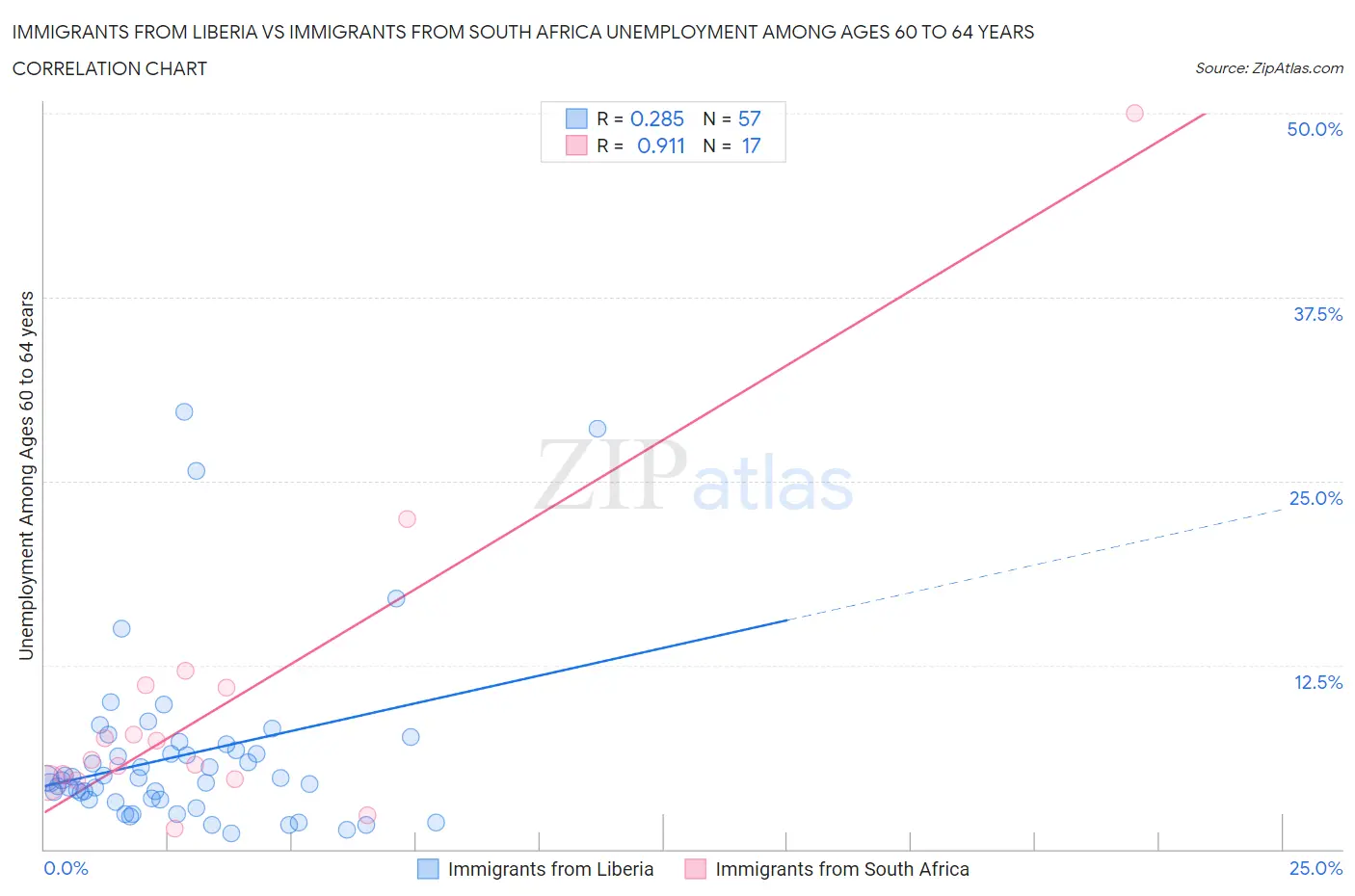 Immigrants from Liberia vs Immigrants from South Africa Unemployment Among Ages 60 to 64 years