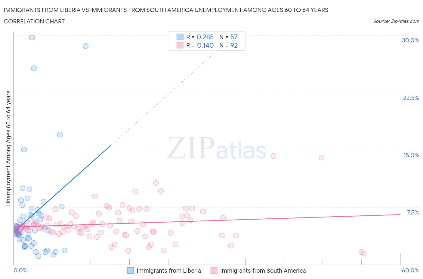 Immigrants from Liberia vs Immigrants from South America Unemployment Among Ages 60 to 64 years