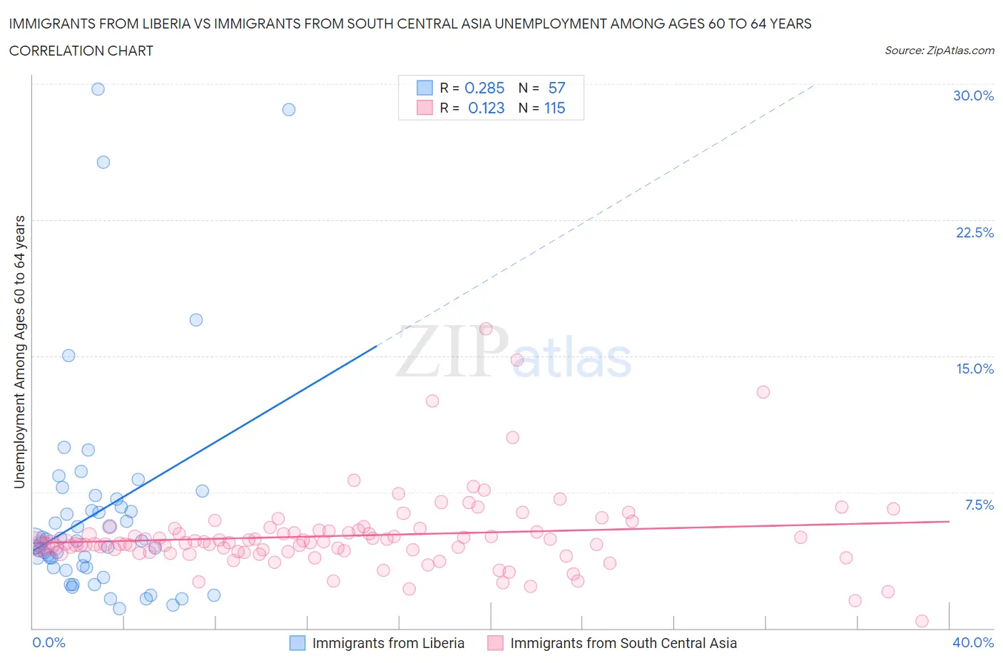 Immigrants from Liberia vs Immigrants from South Central Asia Unemployment Among Ages 60 to 64 years