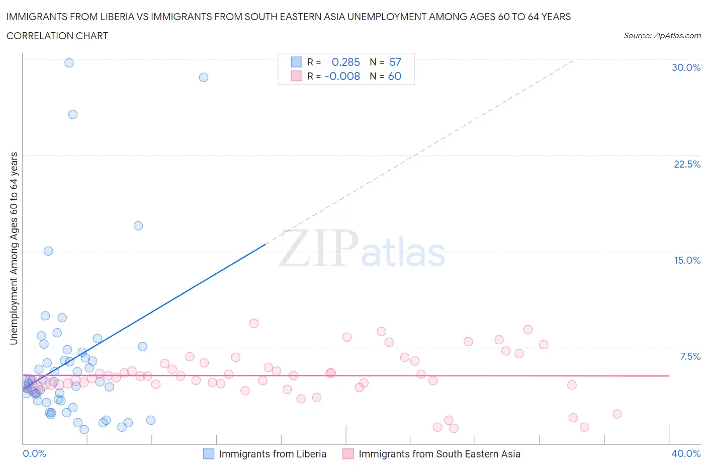 Immigrants from Liberia vs Immigrants from South Eastern Asia Unemployment Among Ages 60 to 64 years