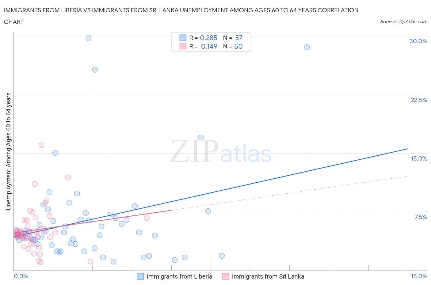 Immigrants from Liberia vs Immigrants from Sri Lanka Unemployment Among Ages 60 to 64 years