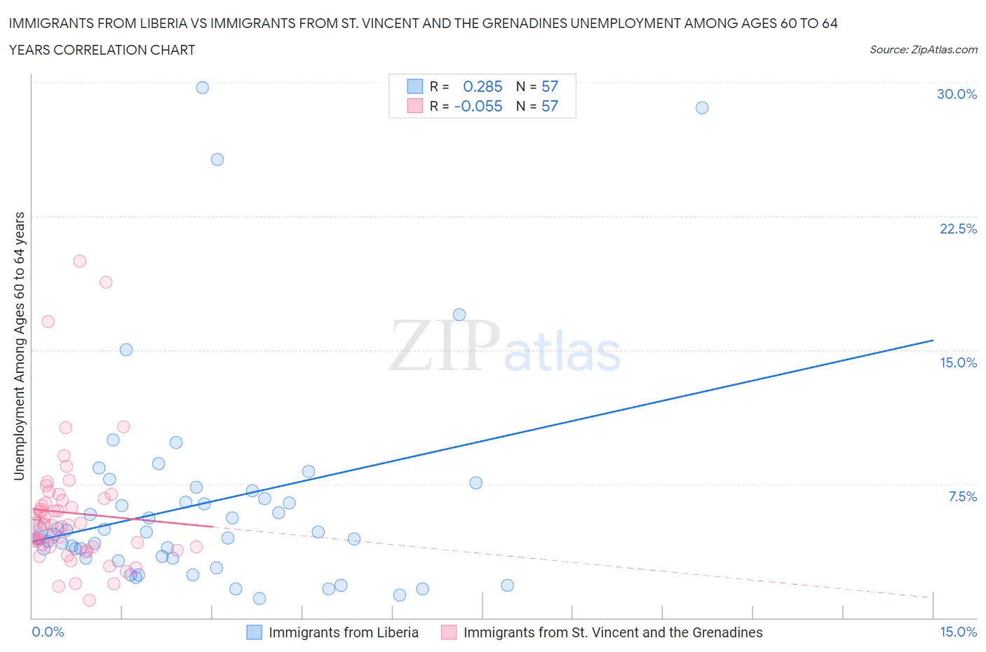 Immigrants from Liberia vs Immigrants from St. Vincent and the Grenadines Unemployment Among Ages 60 to 64 years