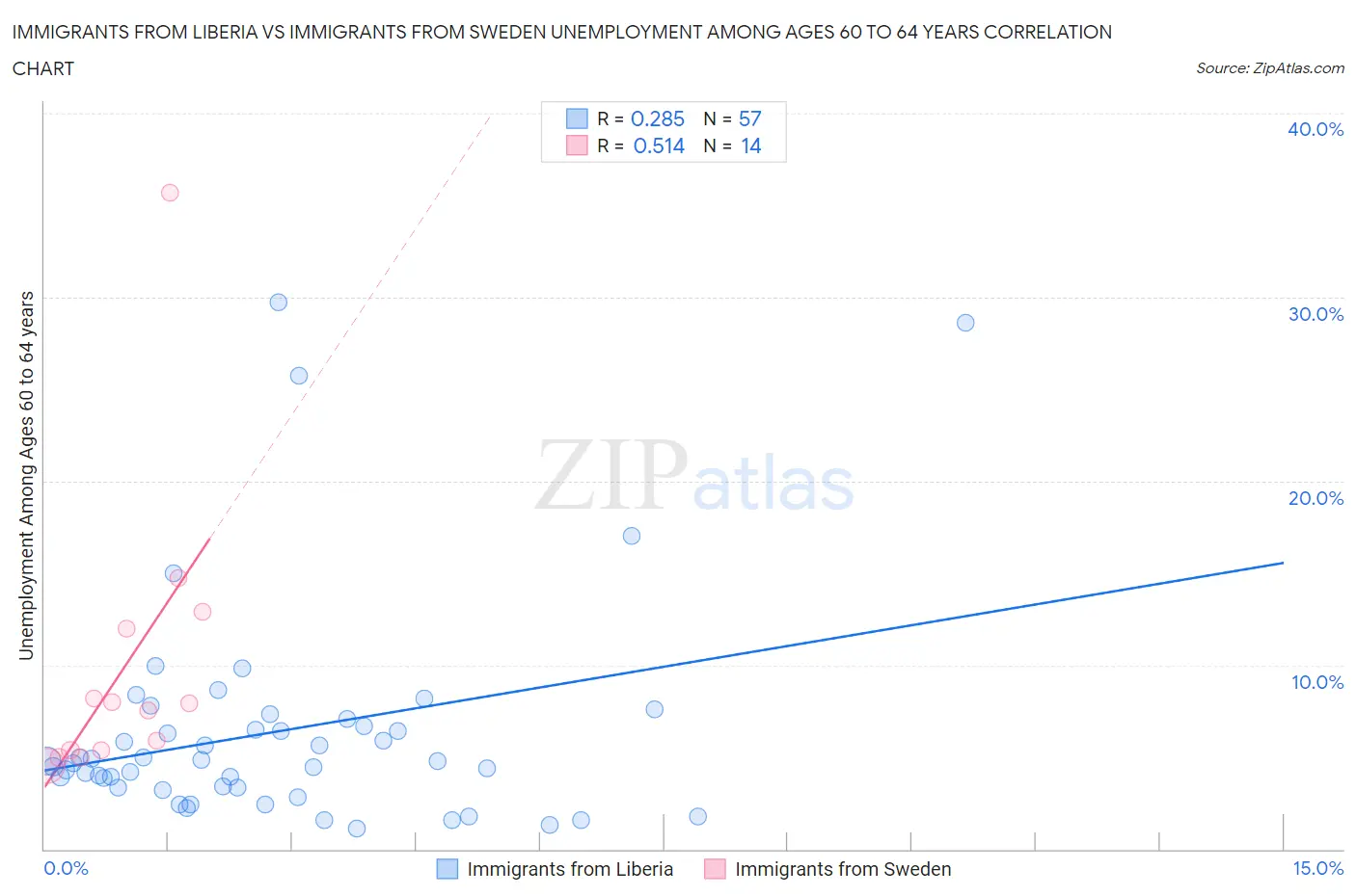 Immigrants from Liberia vs Immigrants from Sweden Unemployment Among Ages 60 to 64 years