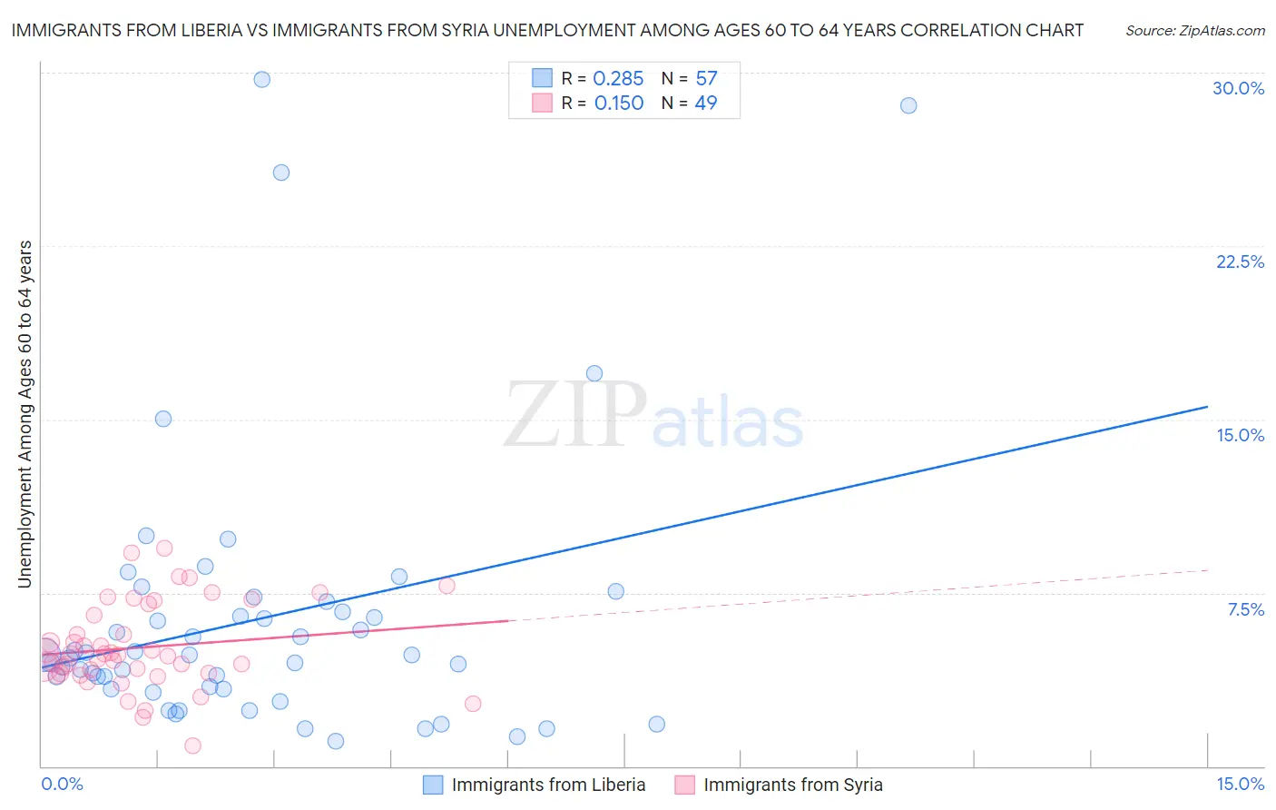 Immigrants from Liberia vs Immigrants from Syria Unemployment Among Ages 60 to 64 years