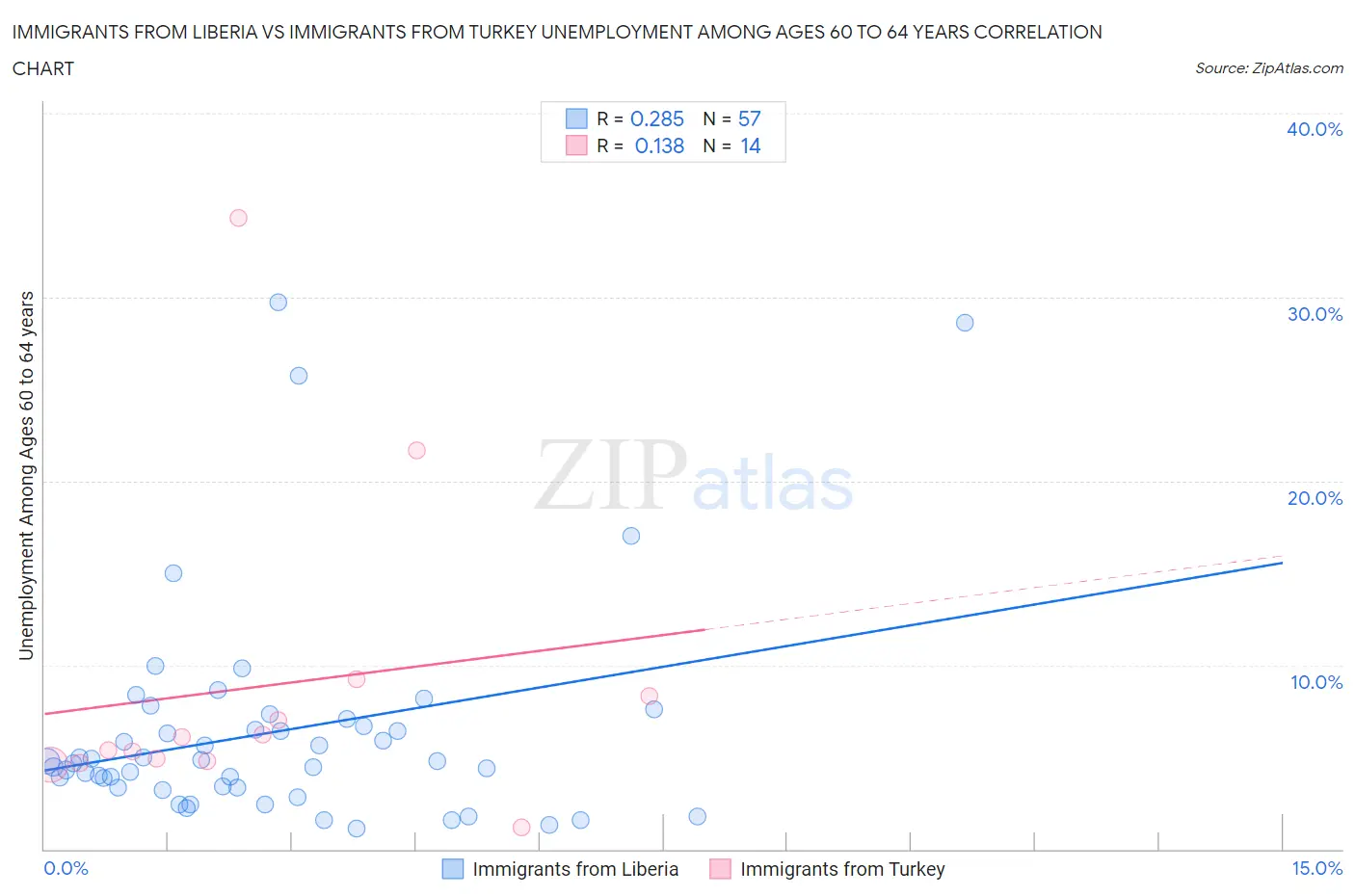 Immigrants from Liberia vs Immigrants from Turkey Unemployment Among Ages 60 to 64 years