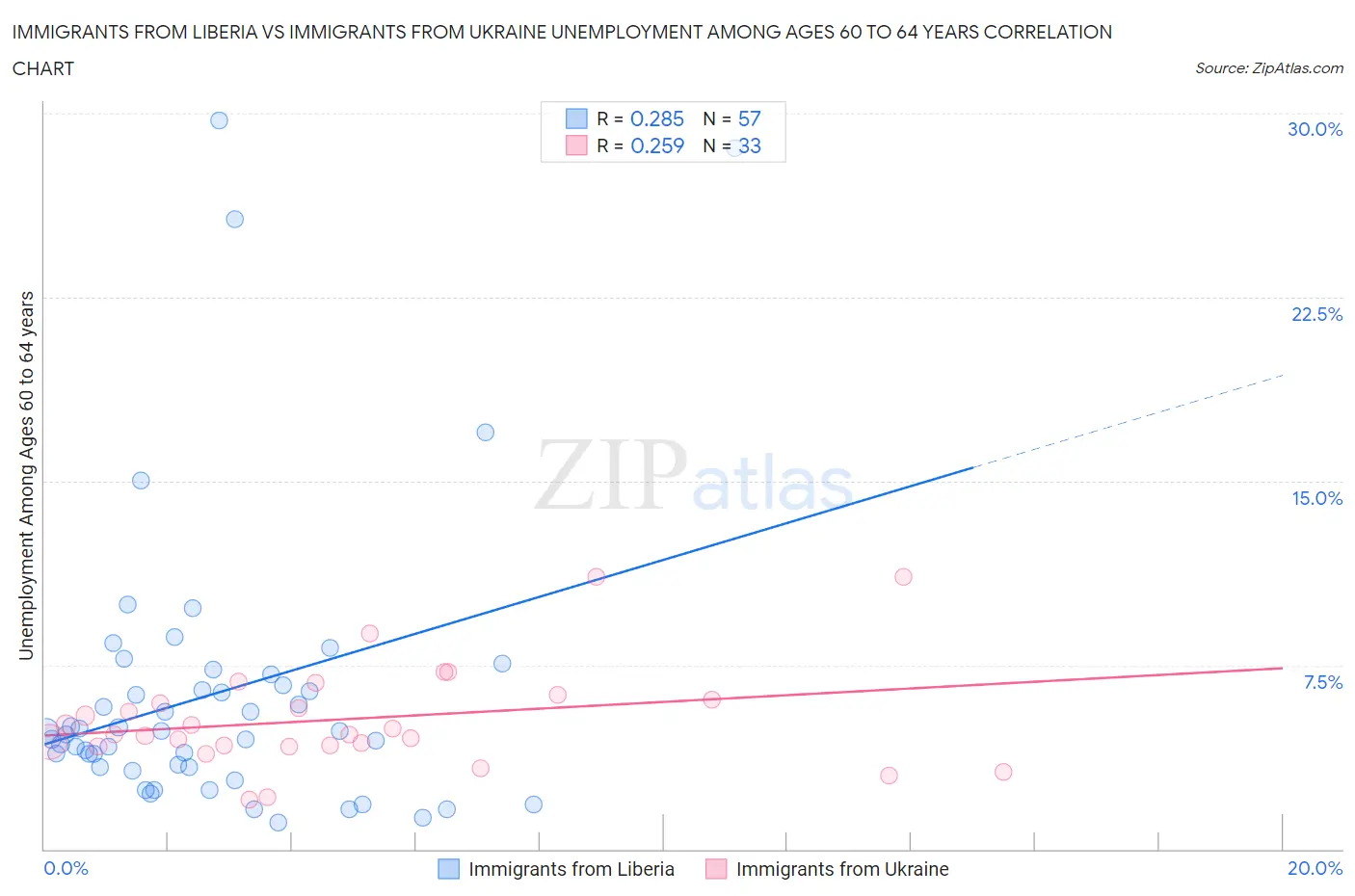 Immigrants from Liberia vs Immigrants from Ukraine Unemployment Among Ages 60 to 64 years