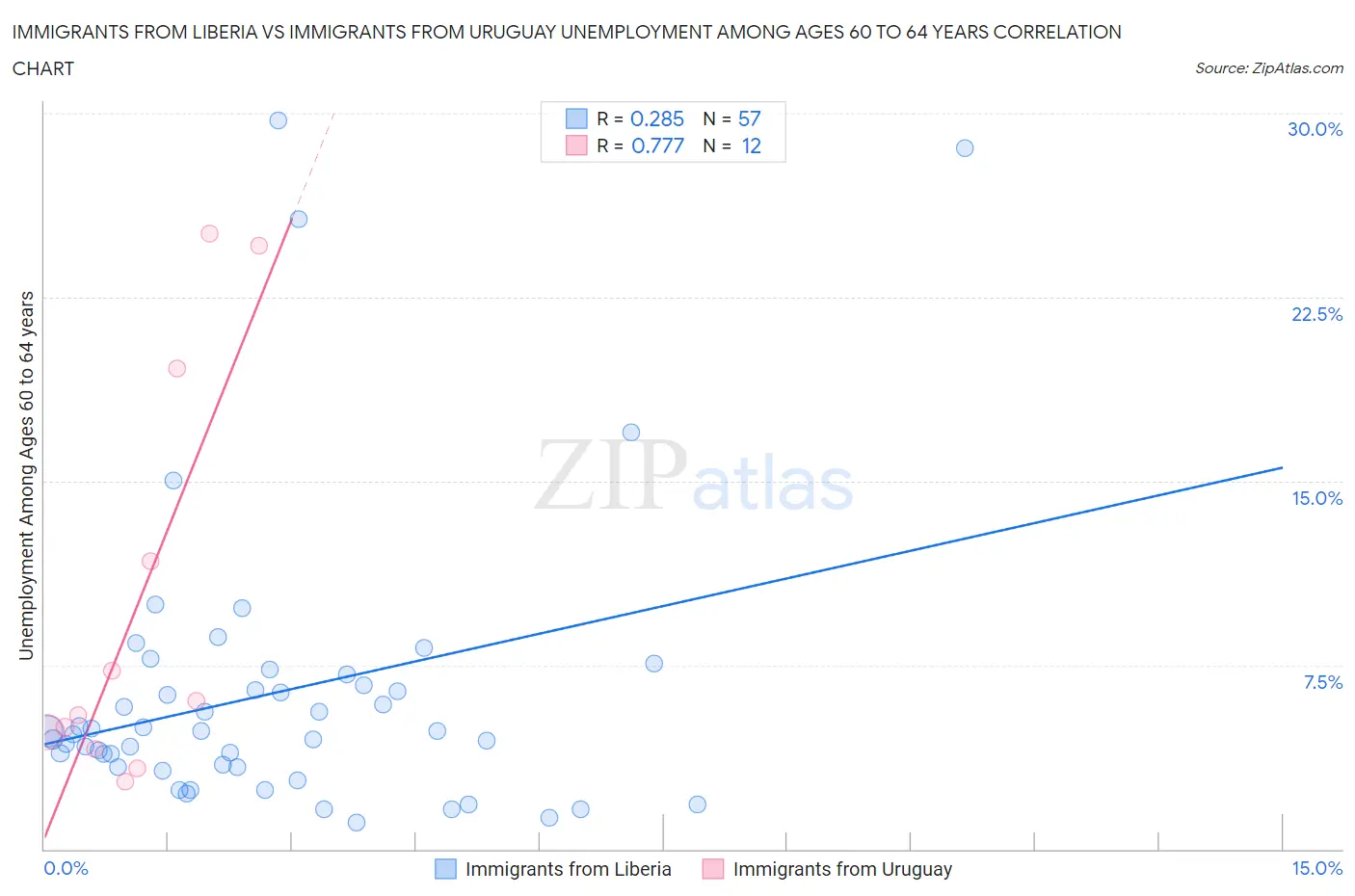 Immigrants from Liberia vs Immigrants from Uruguay Unemployment Among Ages 60 to 64 years