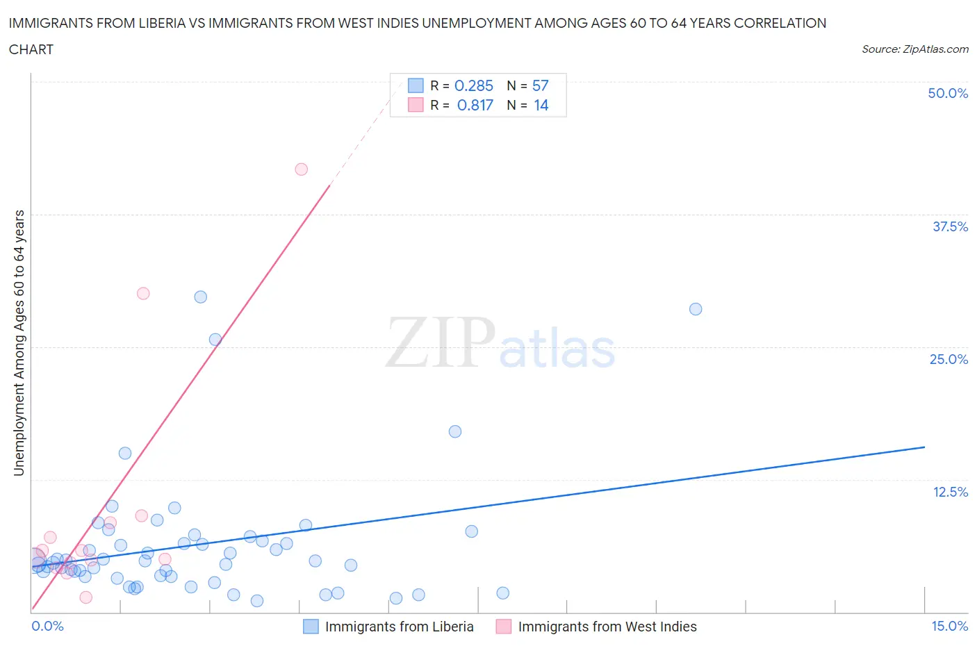 Immigrants from Liberia vs Immigrants from West Indies Unemployment Among Ages 60 to 64 years