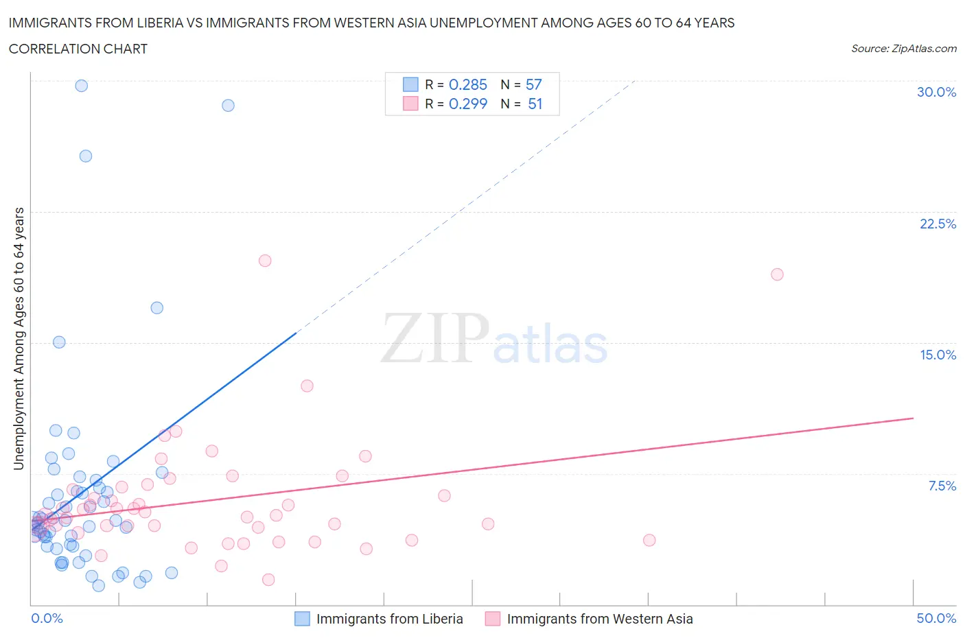 Immigrants from Liberia vs Immigrants from Western Asia Unemployment Among Ages 60 to 64 years