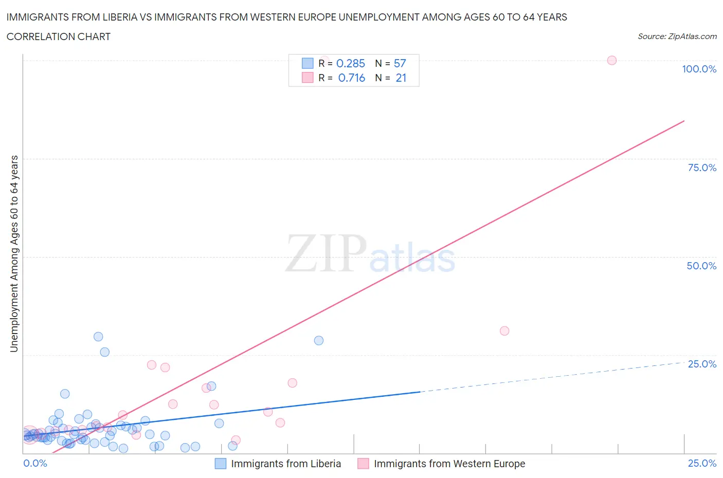 Immigrants from Liberia vs Immigrants from Western Europe Unemployment Among Ages 60 to 64 years