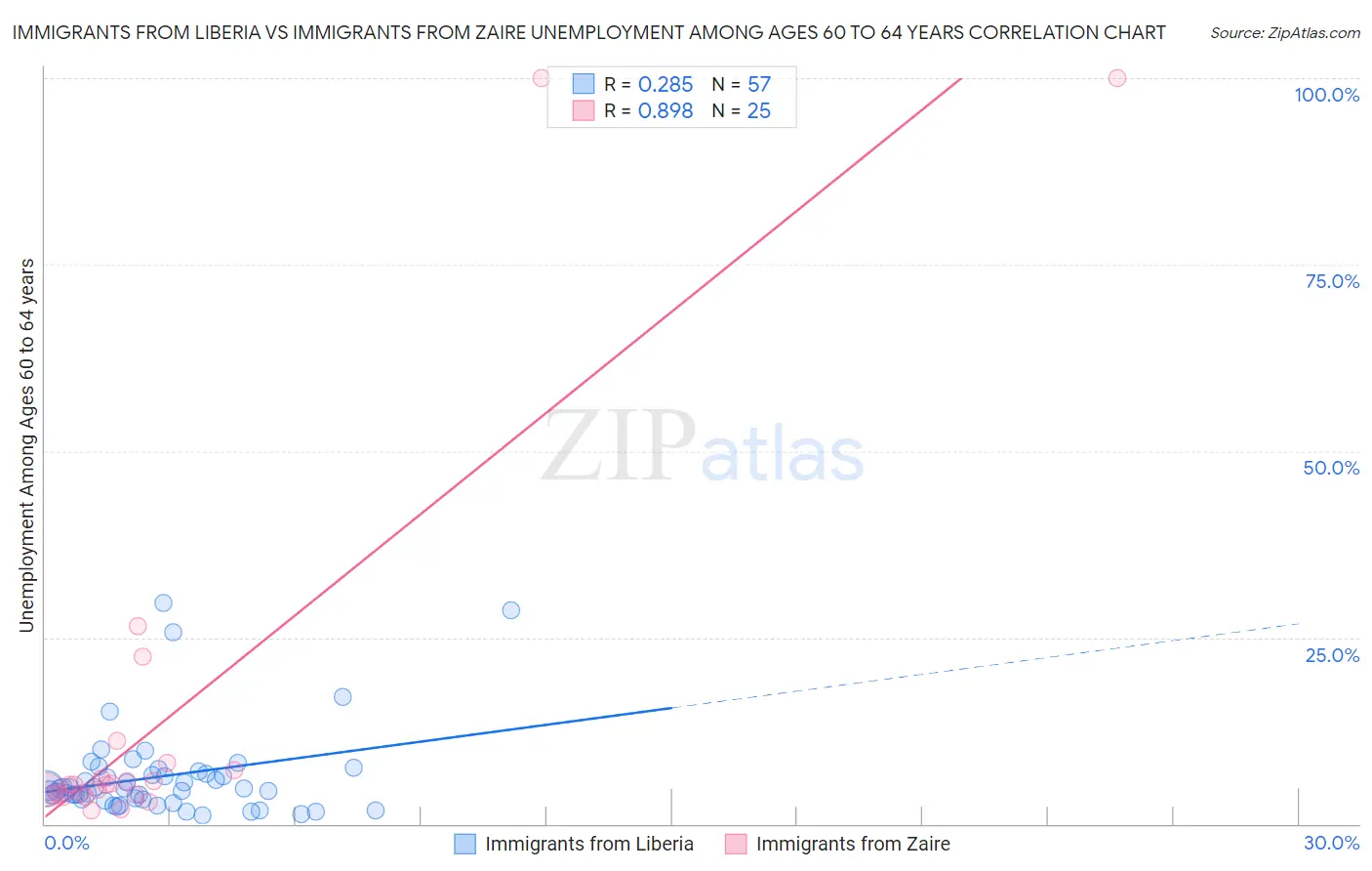 Immigrants from Liberia vs Immigrants from Zaire Unemployment Among Ages 60 to 64 years